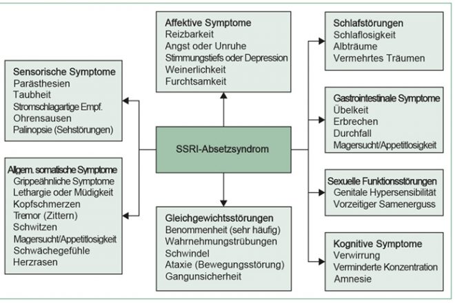 Grafik Symptome des SSRI-Absetzsyndroms