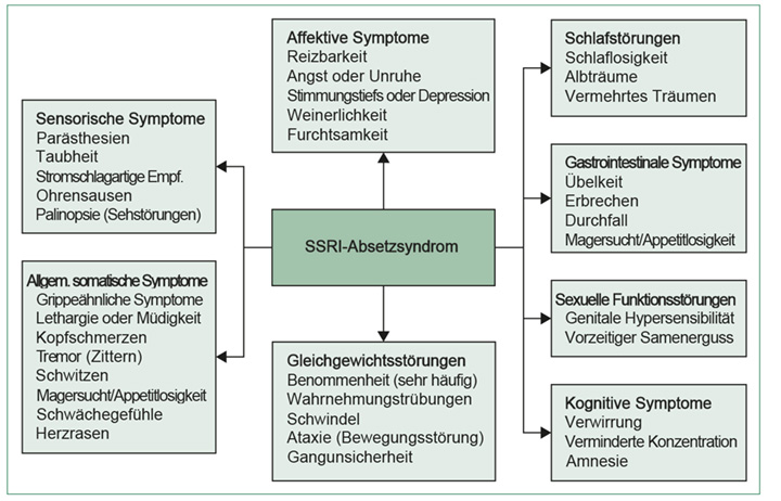 Grafik Symptome des SSRI-Absetzsyndroms