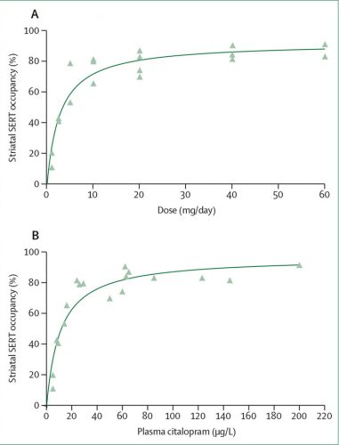 Grafik Hyperbolisches Verhältnis zwischen SERT und Dosis oder Plasmakonzentration von Citalopram.