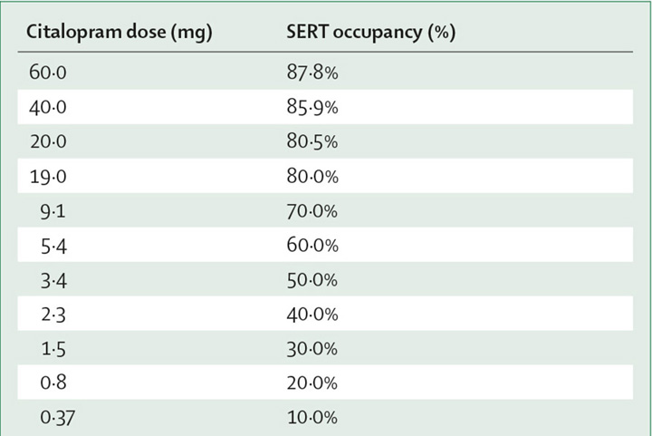 Tabelle: Herleitung der SERT-Belegung durch Citalopram-Dosen, berechnet nach der Michaelis-Menten-Gleichung der Enzymreaktion