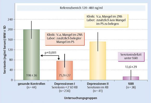 Blutspiegel von Serotonin in verschiedenen Personengruppen: gesunde Erwachsene (Säule 1), Patienten mit Depressionen und gleichzeitig niedrigen (Säule 2) oder normalen (Säule 3) Serotoninspiegeln, Patienten unter SSRI‑Antidepressiva (Säule 4).