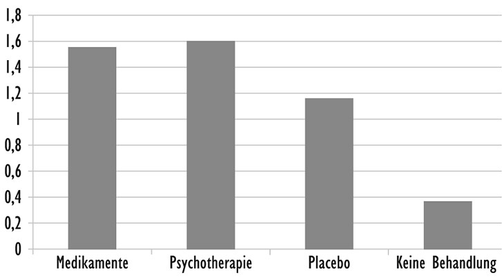 Durchschnittliche Besserungen von depressiven Patienten nach Behandlung mit Medikamenten, Psychotherapie, Placebo und ohne Behandlung (nach Kirsch 2009, S. 10).